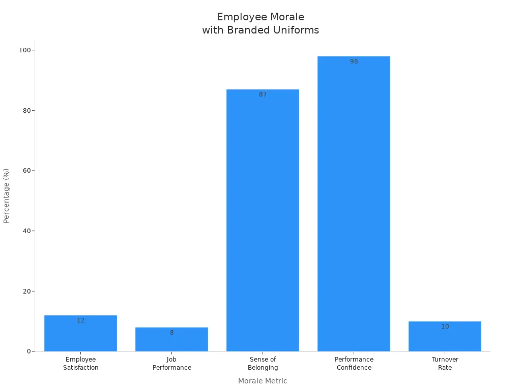Bar chart showing employee morale metrics after branded uniform implementation