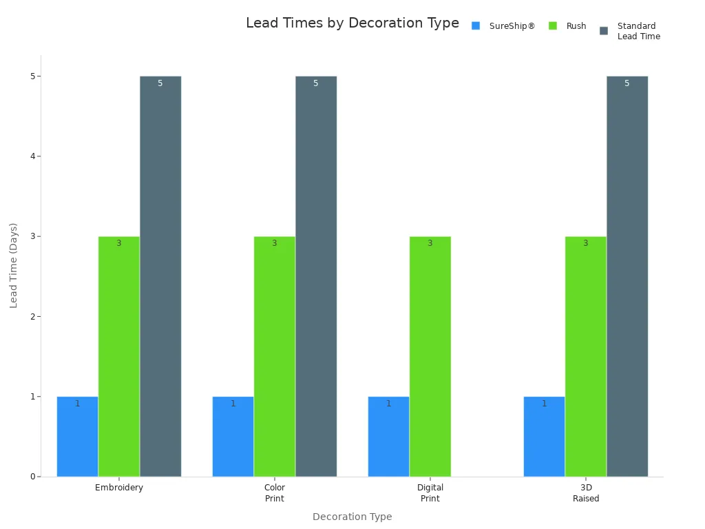 Bar chart comparing lead times for embroidery, color print, digital print, and 3D raised logo products across shipping options
