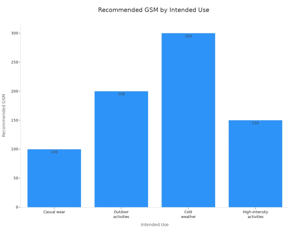 Bar chart comparing recommended GSM for fleece jackets by intended use