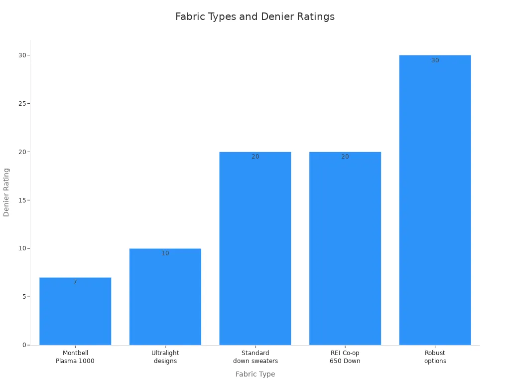 Bar chart showing denier ratings for common packable puffer jacket fabrics