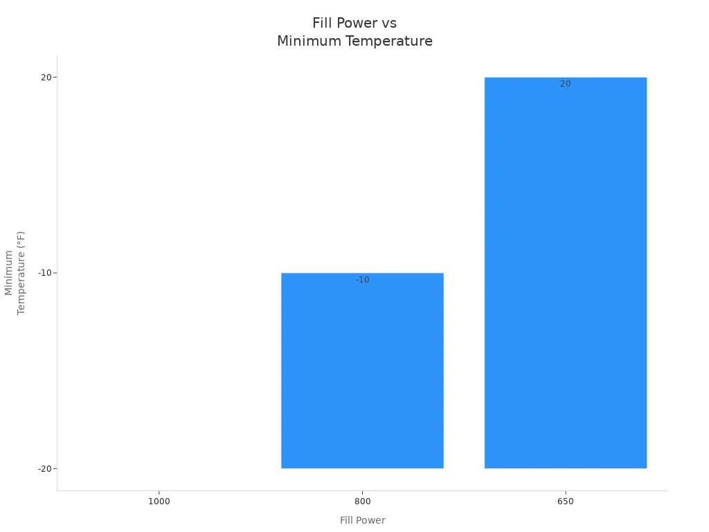 Bar chart showing fill power and minimum temperature suitability for jackets