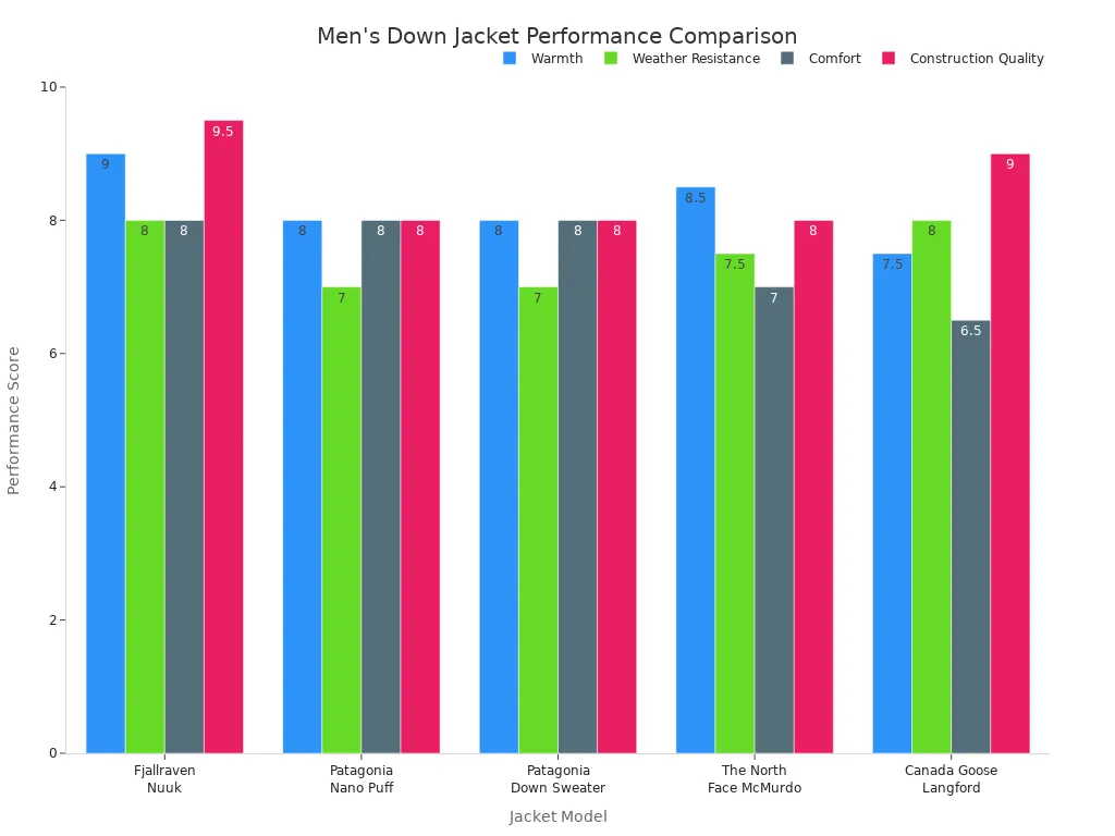Grouped bar chart comparing warmth, weather resistance, comfort, and construction quality of five men'
style=