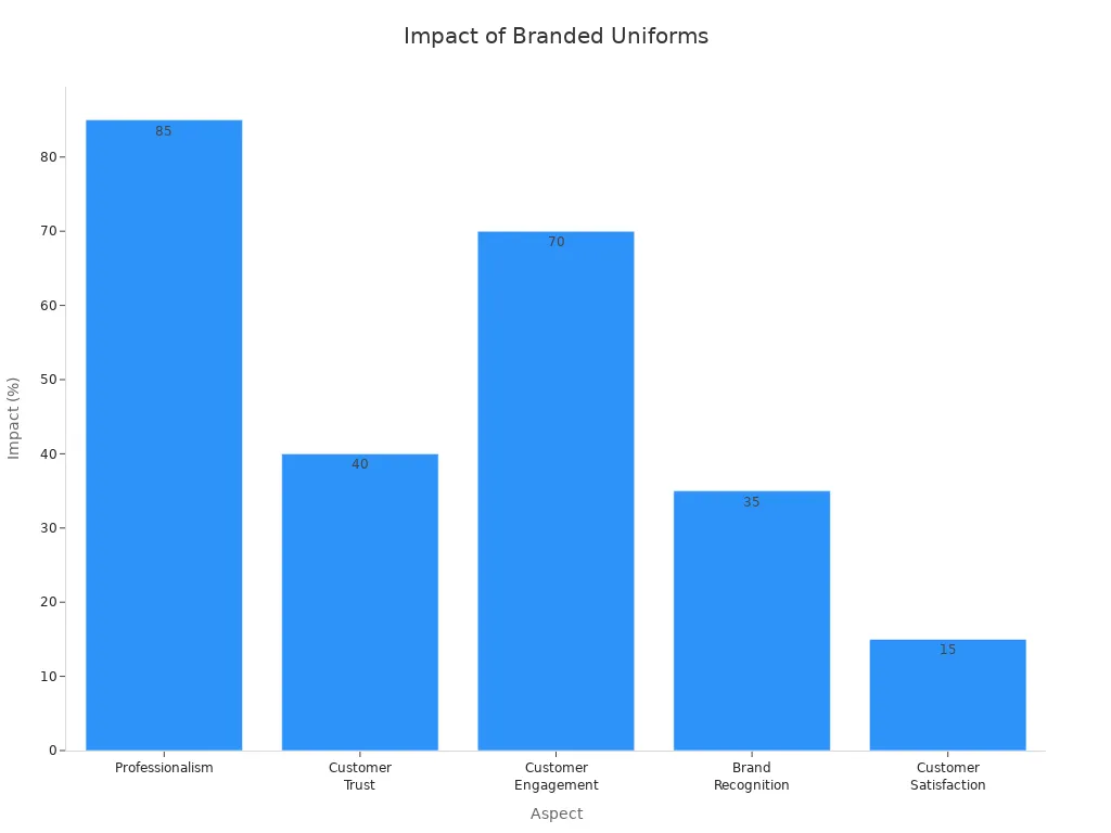 Bar chart showing statistical impact of branded uniforms on professionalism, trust, engagement, recognition, and satisfaction