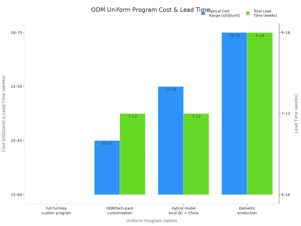 Bar chart comparing cost ranges and lead times for ODM uniform program options in retail chains