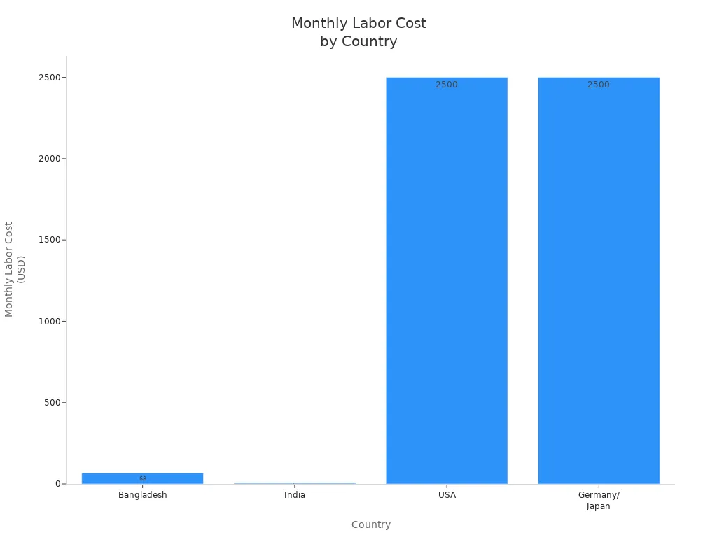 Bar chart comparing monthly labor costs for uniform manufacturing in Bangladesh, India, USA, and Germany/Japan