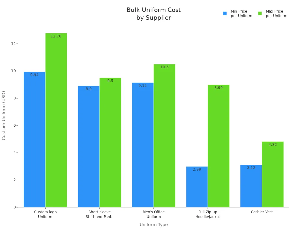 Bar chart comparing minimum and maximum uniform costs for bulk orders in convenience stores
