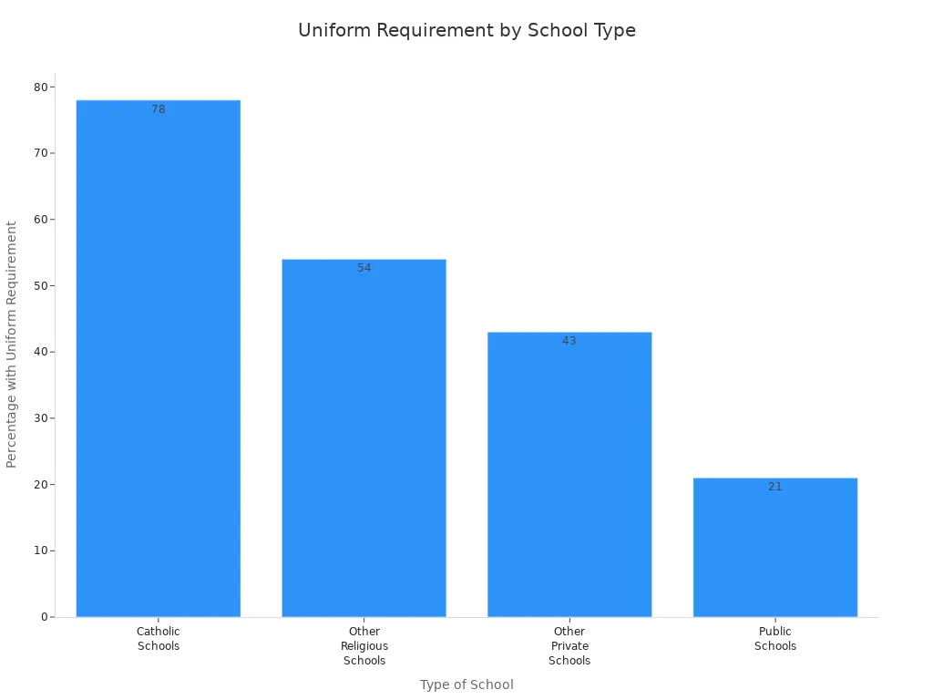 Bar chart comparing uniform requirement percentages across school types