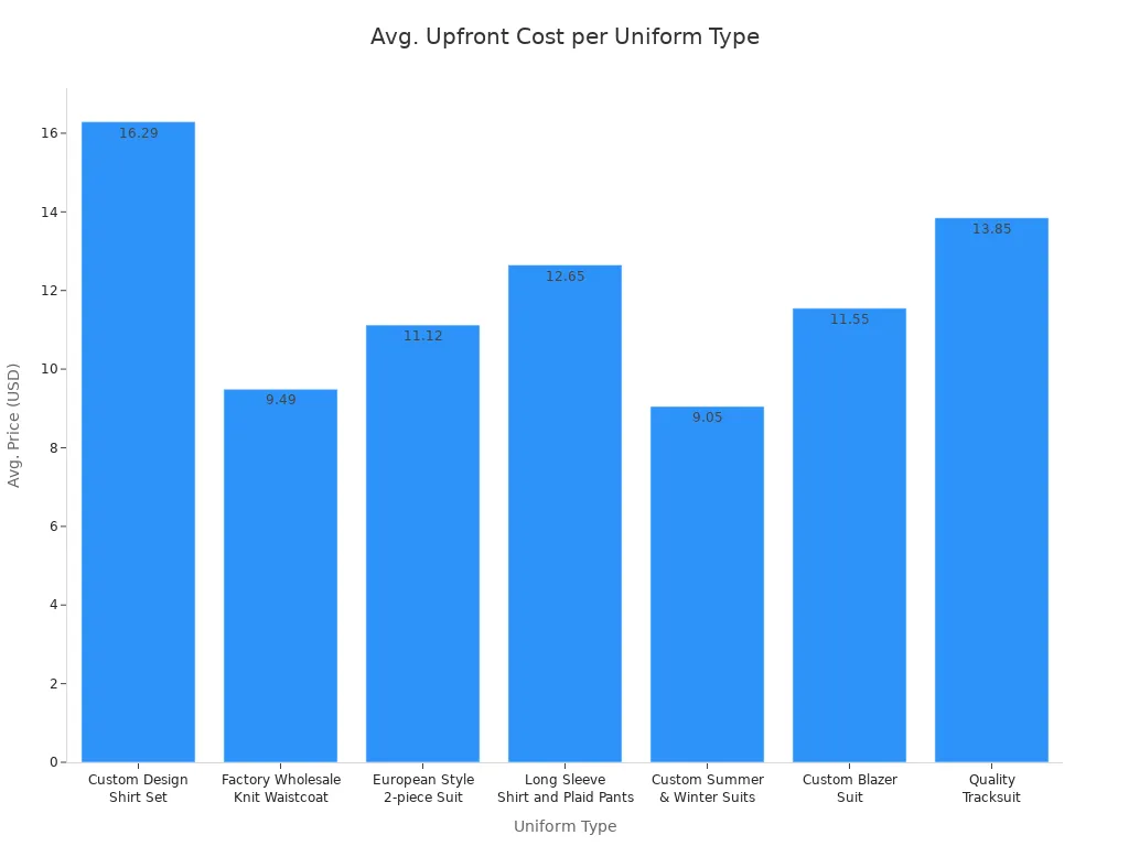 Bar chart comparing average upfront cost per student for different private label uniform types