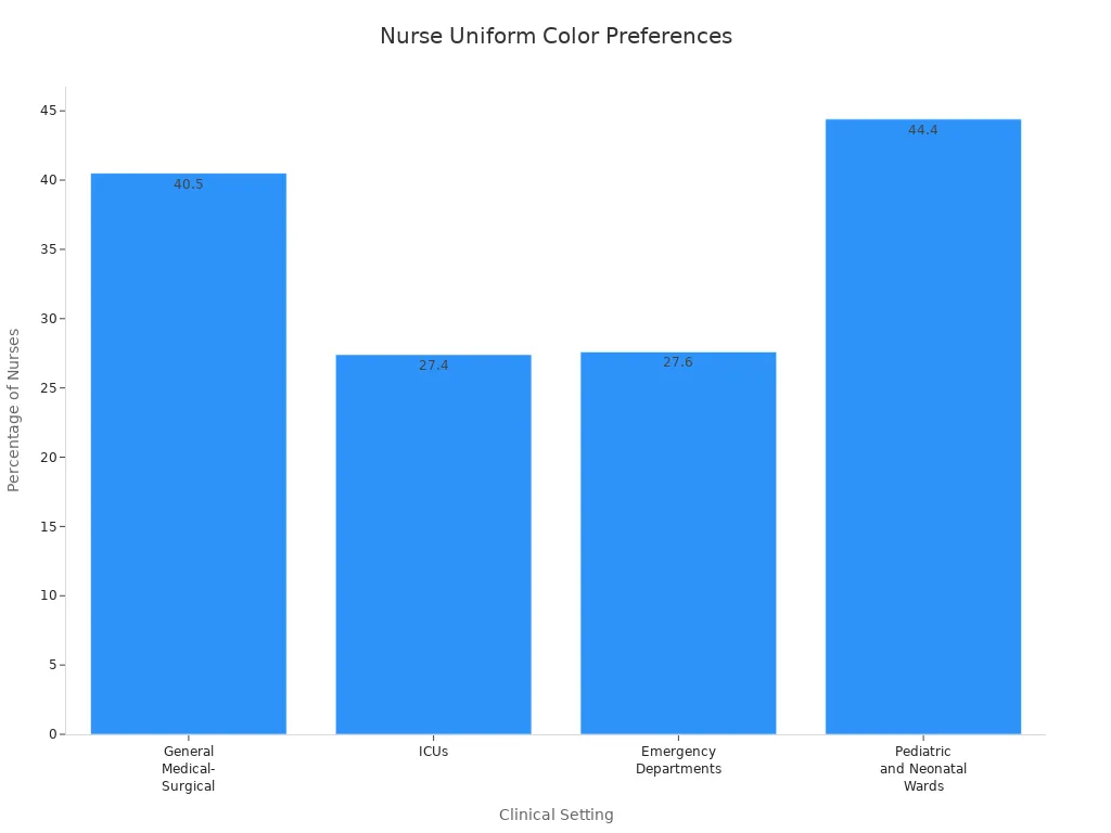 Bar chart showing nurse uniform color preferences by clinical setting