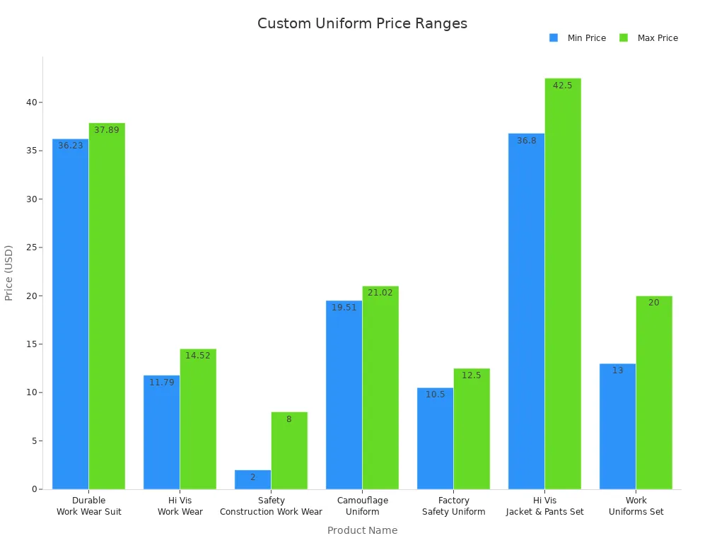 Bar chart comparing minimum and maximum prices of custom uniforms for small and medium businesses