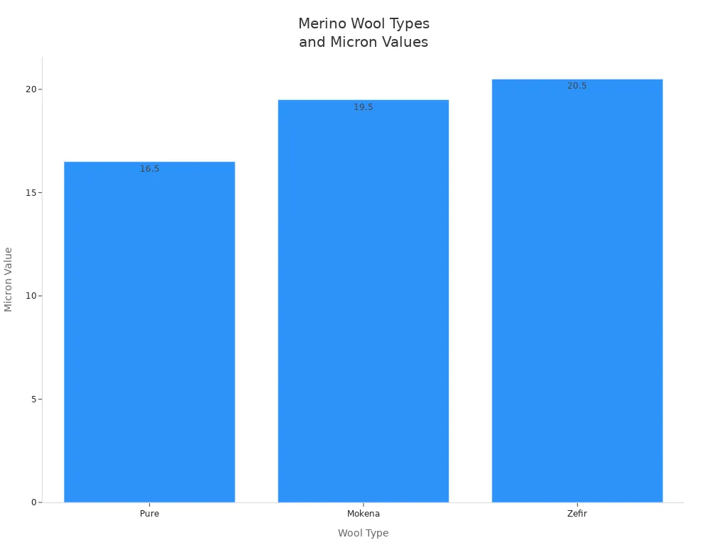 Bar chart showing micron values for Pure, Mokena, and Zefir merino wool types