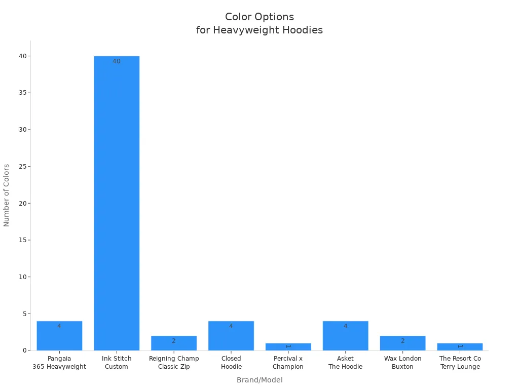 Bar chart comparing number of color options for heavyweight hoodies by brand