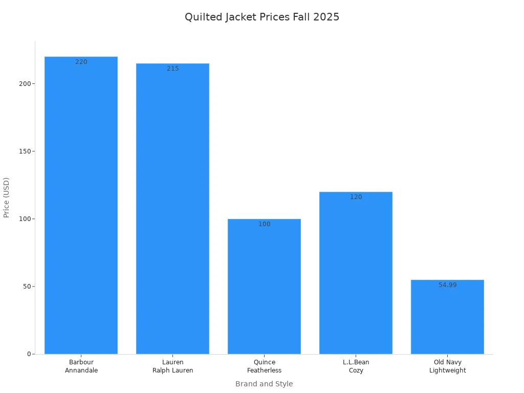 Bar chart comparing prices of popular quilted jackets for fall 2025