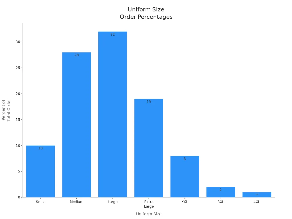 Bar chart showing percentage of total uniform orders by size