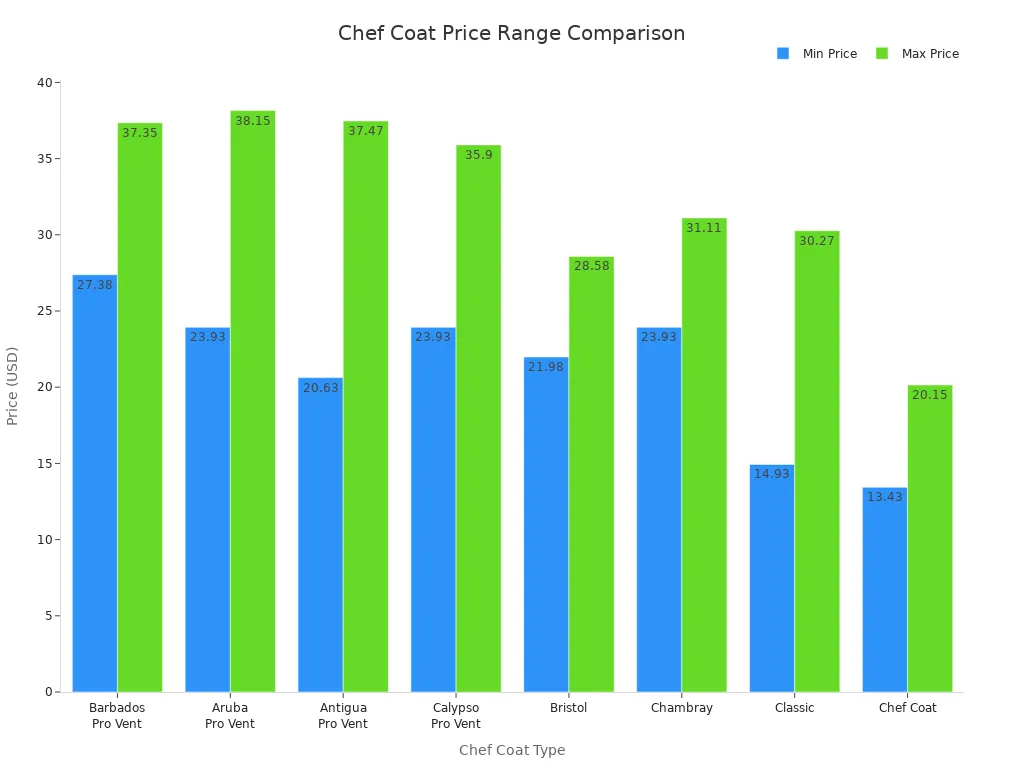 Bar chart comparing minimum and maximum prices for different chef coat types