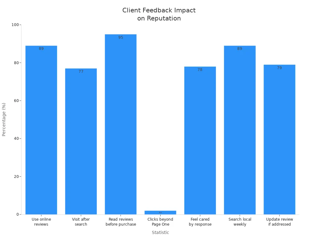 Bar chart comparing client feedback statistics affecting business reputation