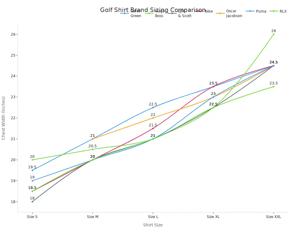 Line chart comparing chest width across golf shirt brands and sizes