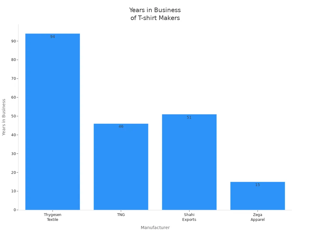 Bar chart showing years in business for four t-shirt manufacturers