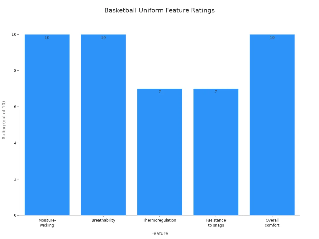 Bar chart comparing ratings of basketball uniform features