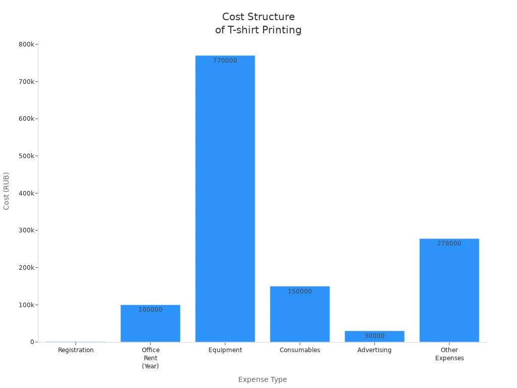 Bar chart showing costs for registration, office rent, equipment, consumables, advertising, and other expenses in T-shirt printing
