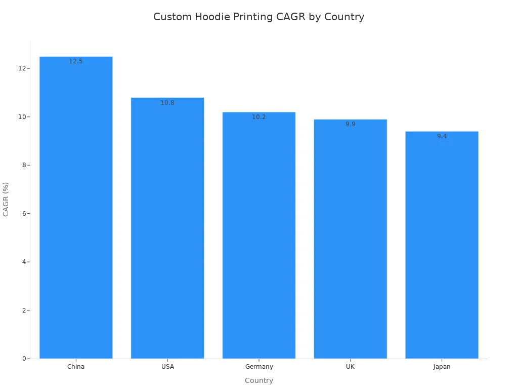 Bar chart comparing CAGR of custom hoodie printing methods across China, USA, Germany, UK, and Japan