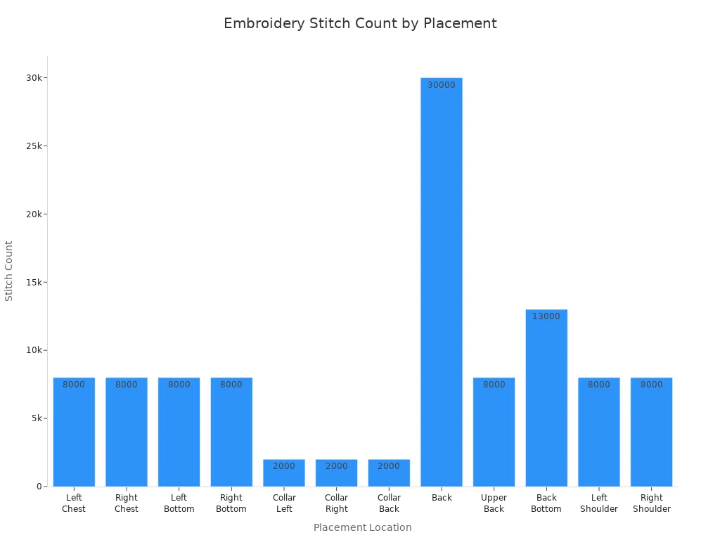 Bar chart comparing embroidery stitch counts for different polo shirt placement locations