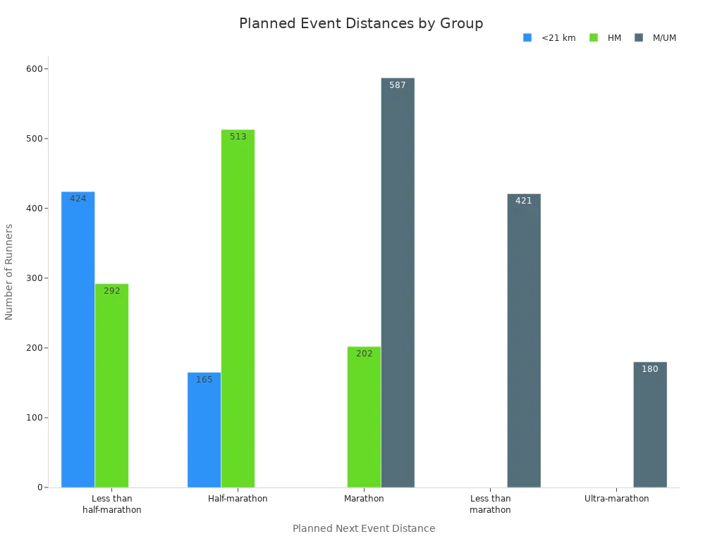 Grouped bar chart showing number of runners by event distance and running group