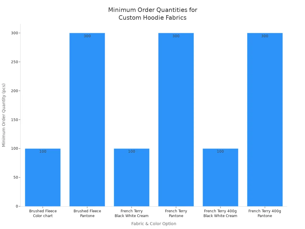 Bar chart comparing minimum order quantities for different custom hoodie fabrics and color options