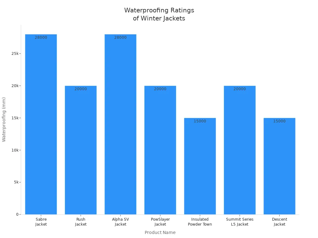 Bar chart comparing waterproofing ratings of sustainable winter jackets