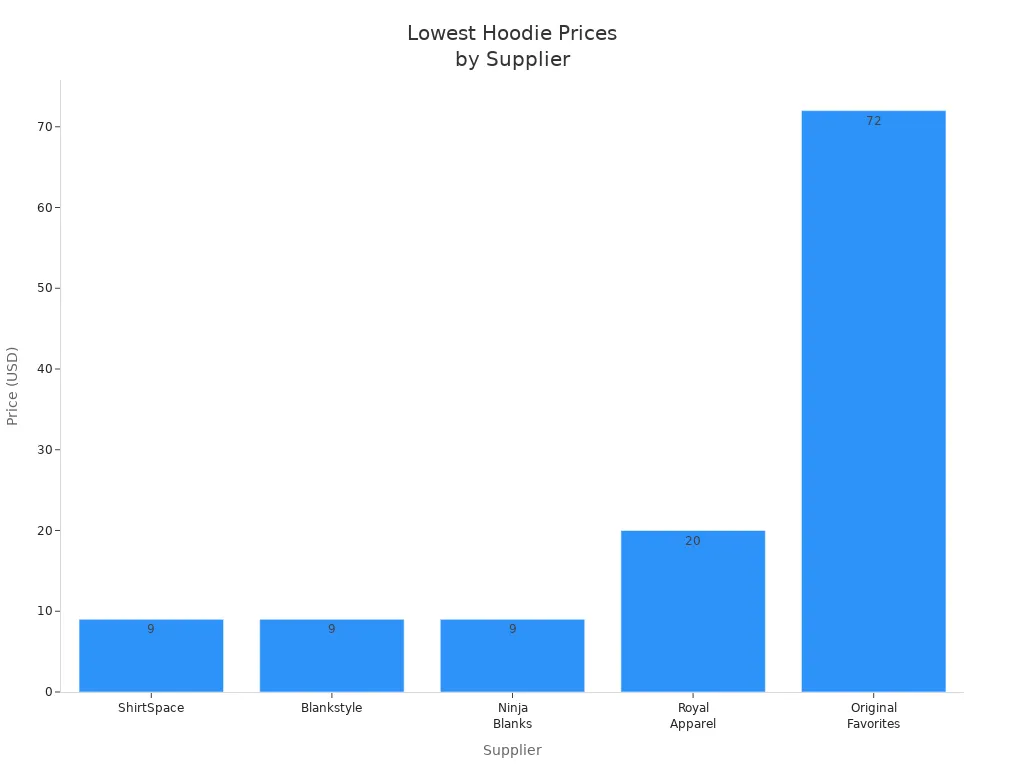 Bar chart comparing lowest hoodie prices from five major suppliers