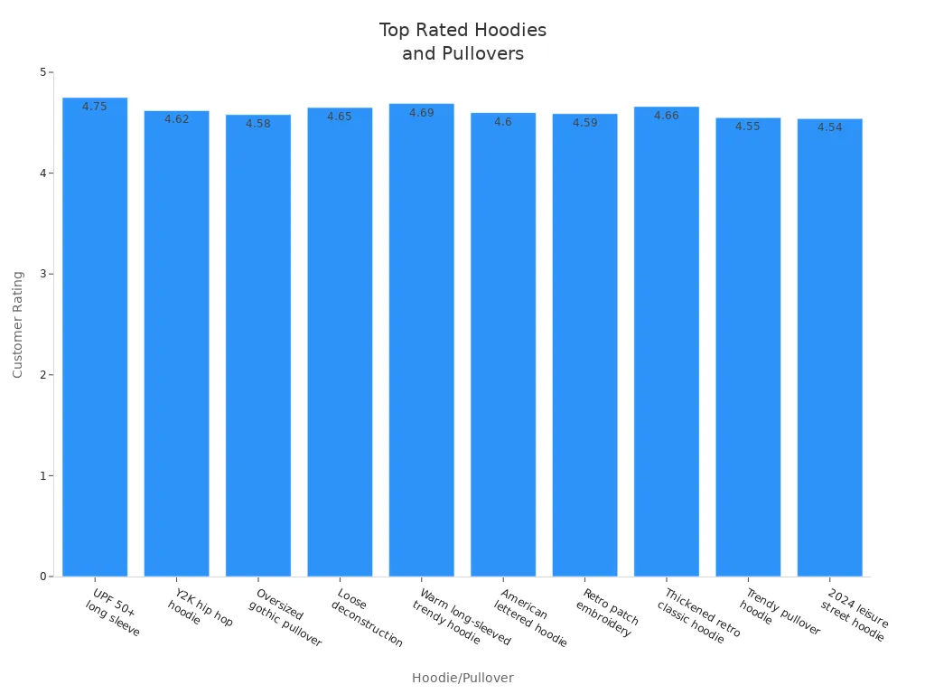 Bar chart comparing customer ratings of top hoodies and pullovers for comfort