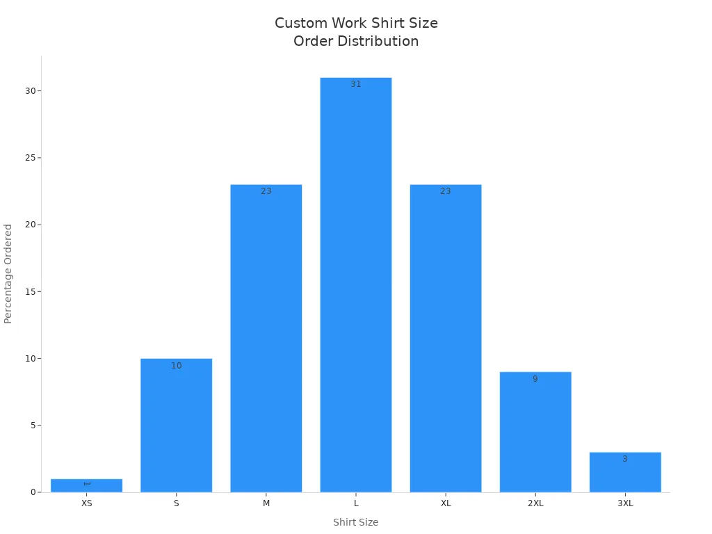 Bar chart showing percentage of each shirt size ordered for staff