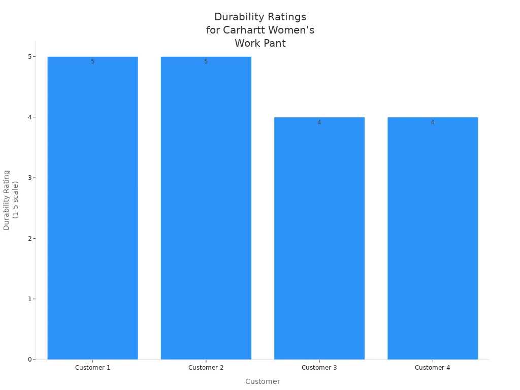 Bar chart showing durability ratings from four customer reviews of Carhartt Women'
style=
