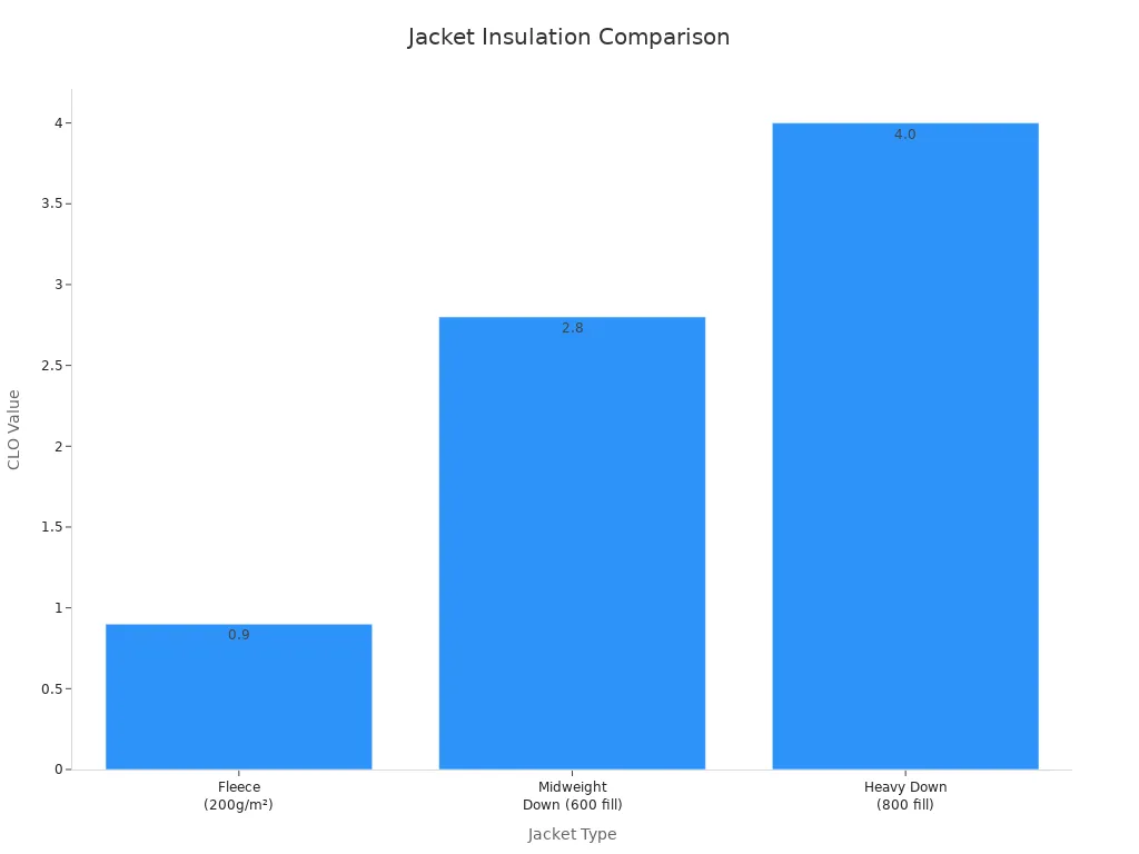Bar chart comparing insulation CLO values of fleece, midweight down, and heavy down jackets
