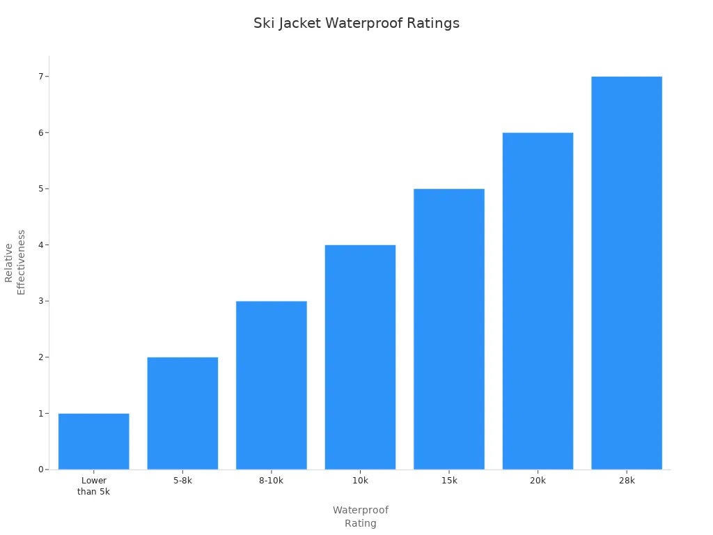 Bar chart showing waterproof ratings for ski jackets from lower than 5k to 28k