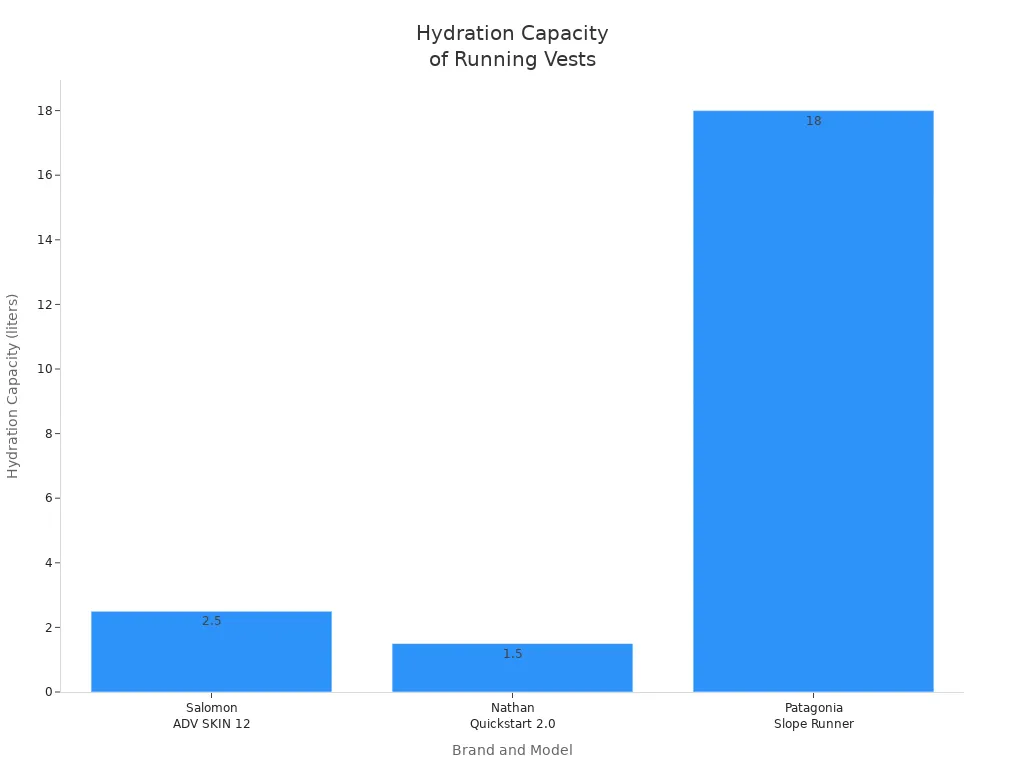 Hydration capacity of running vests comparison chart showing Patagonia Slope Runner with 18 liters, Salomon ADV SKIN 12 with 2.5 liters, and Nathan Quickstart 2.0 with 1.5 liters.