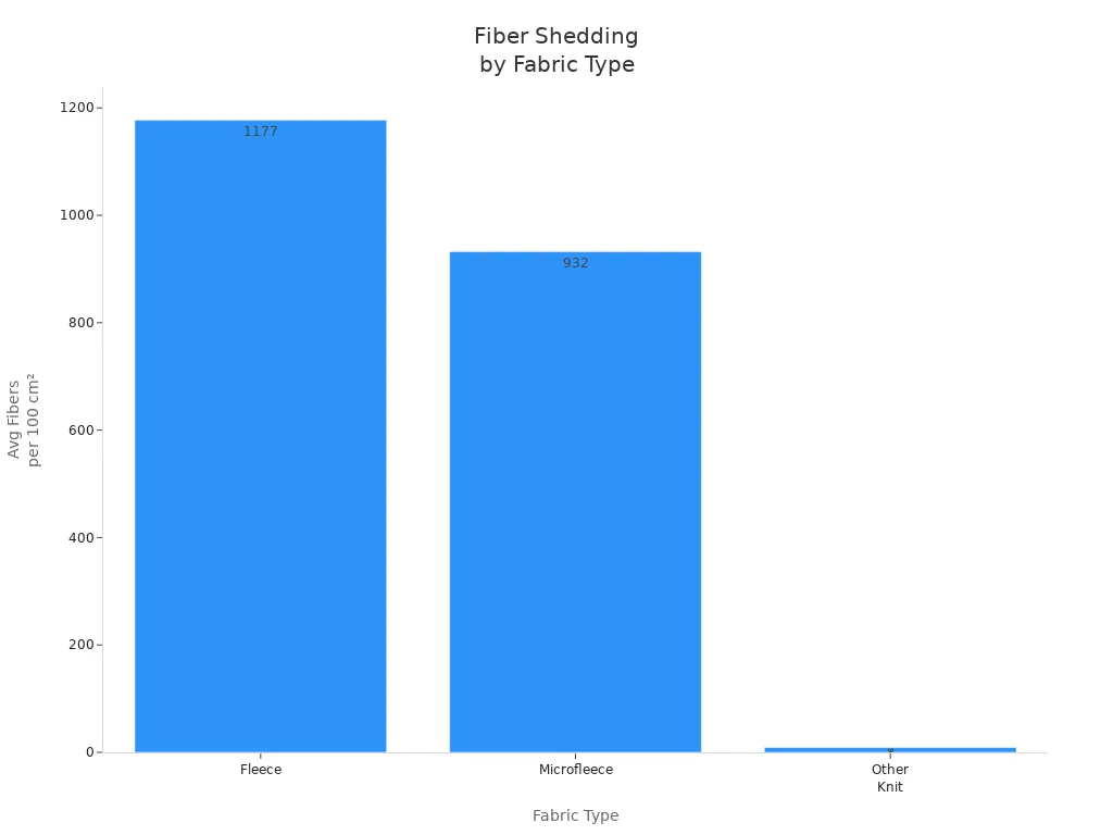 Bar chart comparing fiber shedding for fleece, microfleece, and other knit fabrics