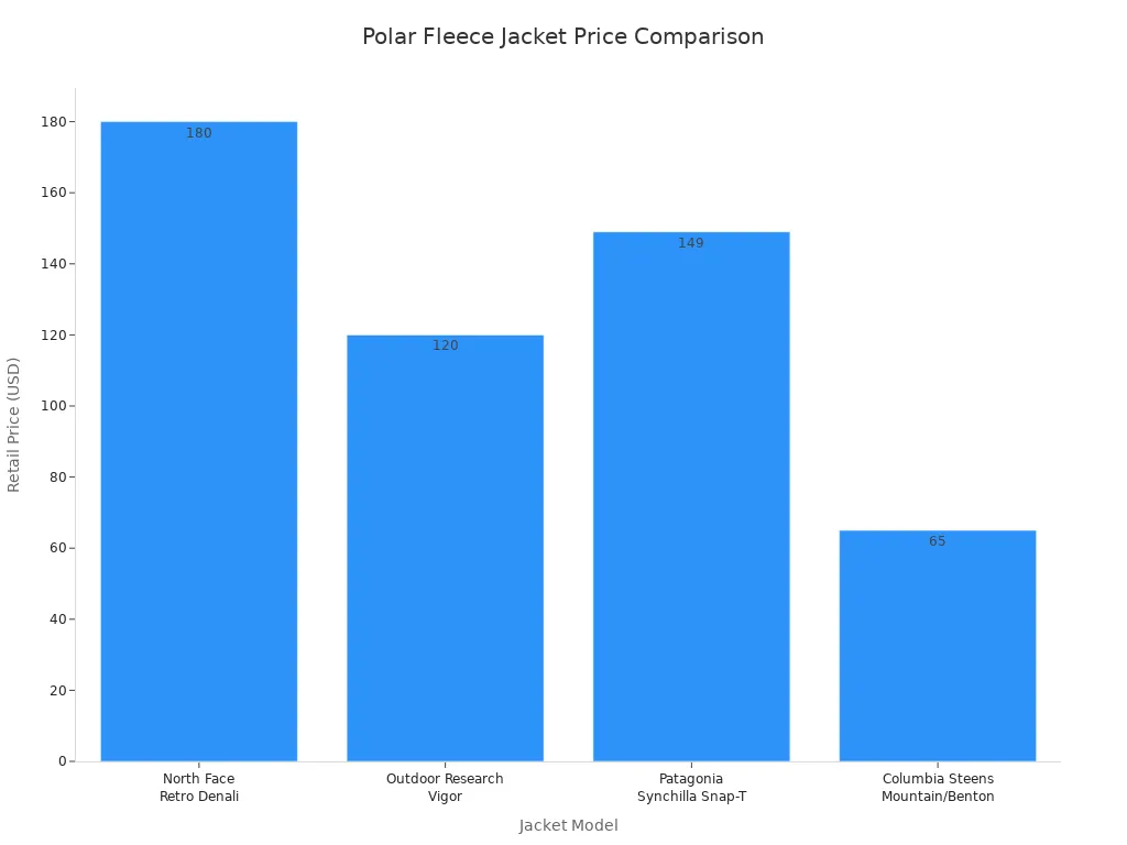 Bar chart comparing retail prices of four polar fleece jacket models