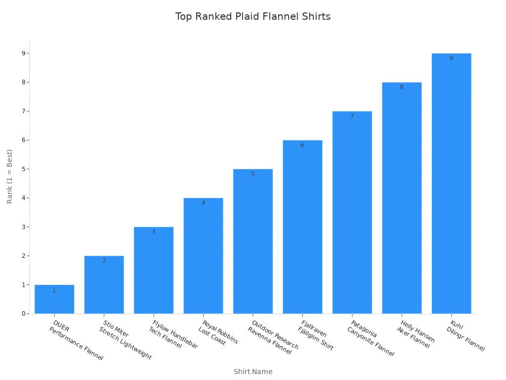 Plaids and flannel shirts displayed on a ranking chart for top rated styles by consumer preference.