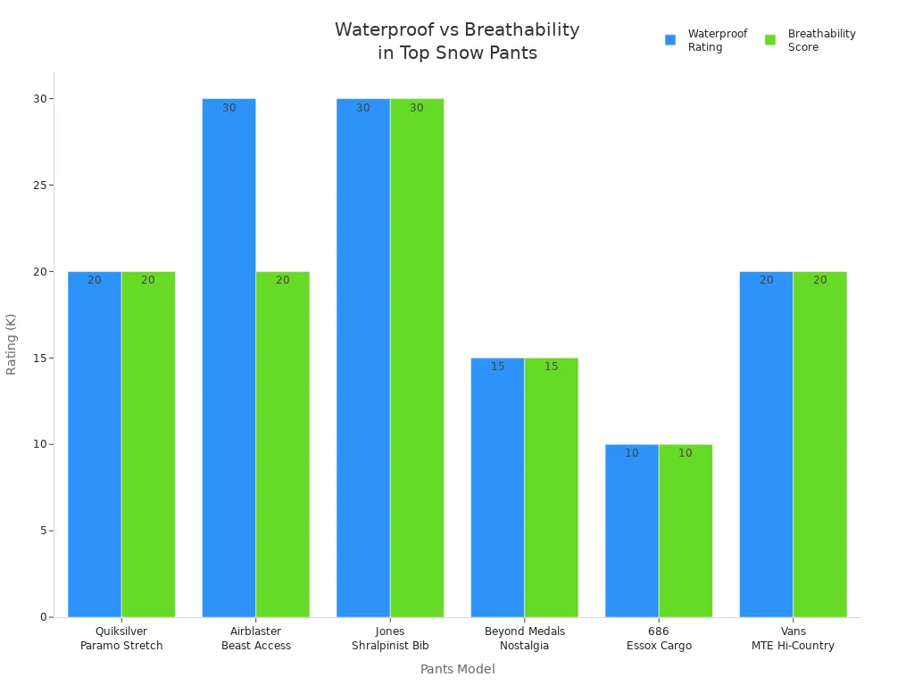 Waterproof vs breathability comparison chart for top snow pants models, showcasing ratings in waterproof rating and breathability score for various brands and designs.