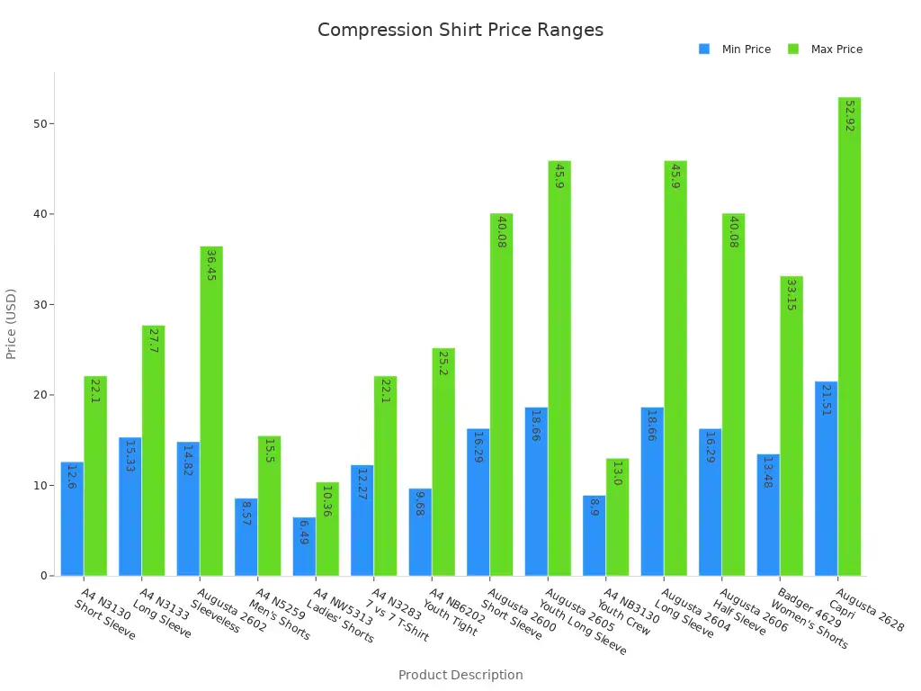Compression shirt price ranges chart, showcasing minimum and maximum prices for various workwear uniforms from a China manufacturer, highlighting affordability and variety in custom clothing options for businesses.