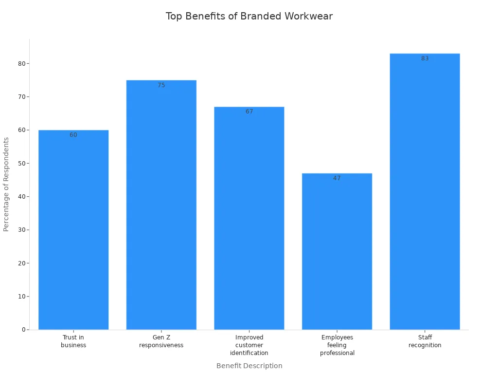 Bar chart showing most cited benefits of branded workwear uniforms for businesses