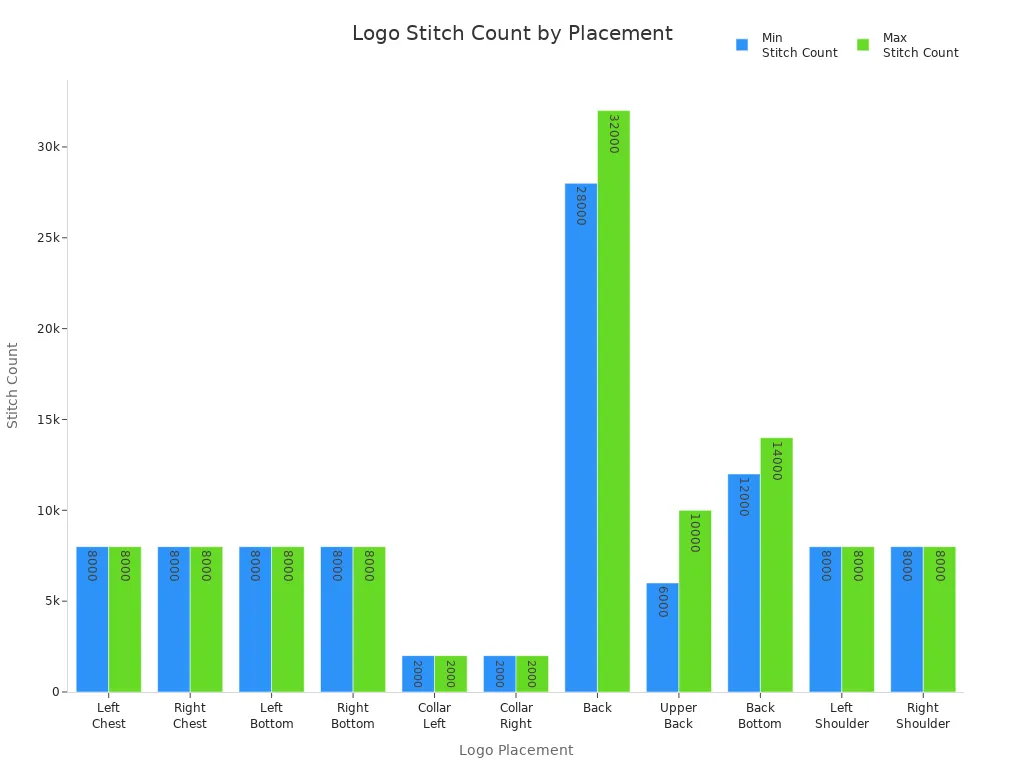 Bar chart comparing minimum and maximum stitch counts for logo placements on polo shirts