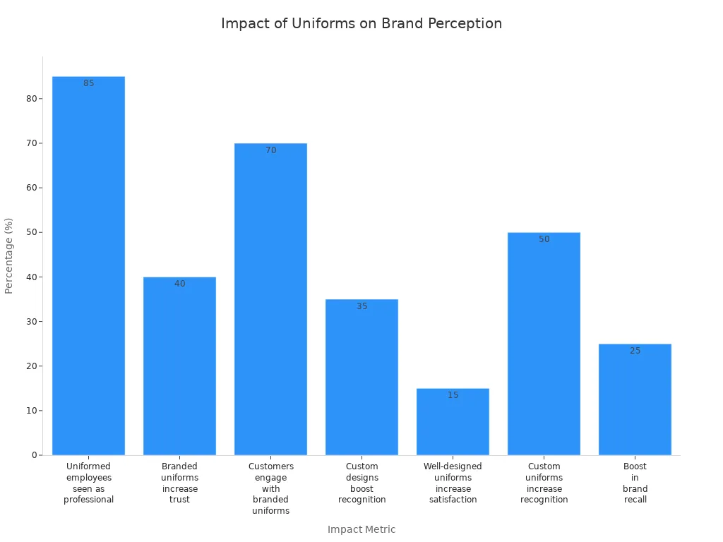 Bar chart showing how branded uniforms affect brand perception and professionalism in industrial companies