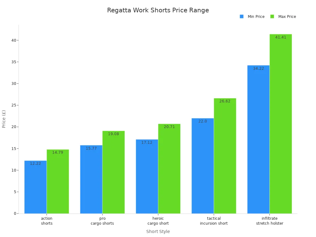 Bar chart comparing minimum and maximum prices for Regatta work shorts styles