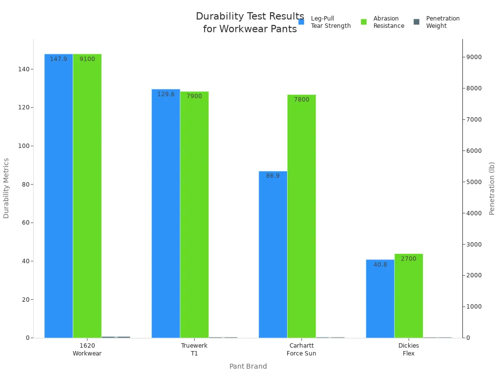 Bar chart comparing durability test results for 1620 Workwear, Truewerk, Carhartt, and Dickies pants