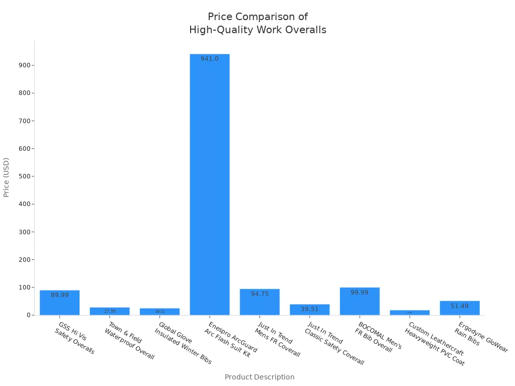 Bar chart comparing prices of various high-quality work overalls