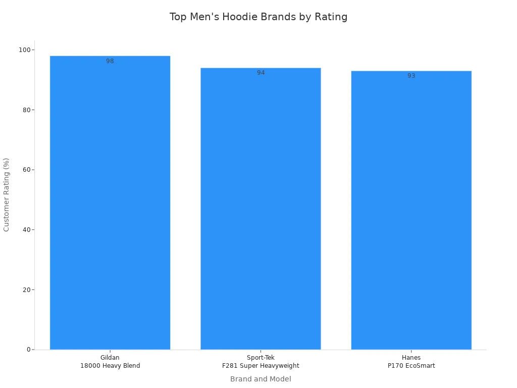Bar chart comparing customer ratings of men'
style=