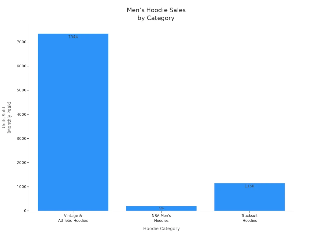Bar chart comparing sales of men'
style=