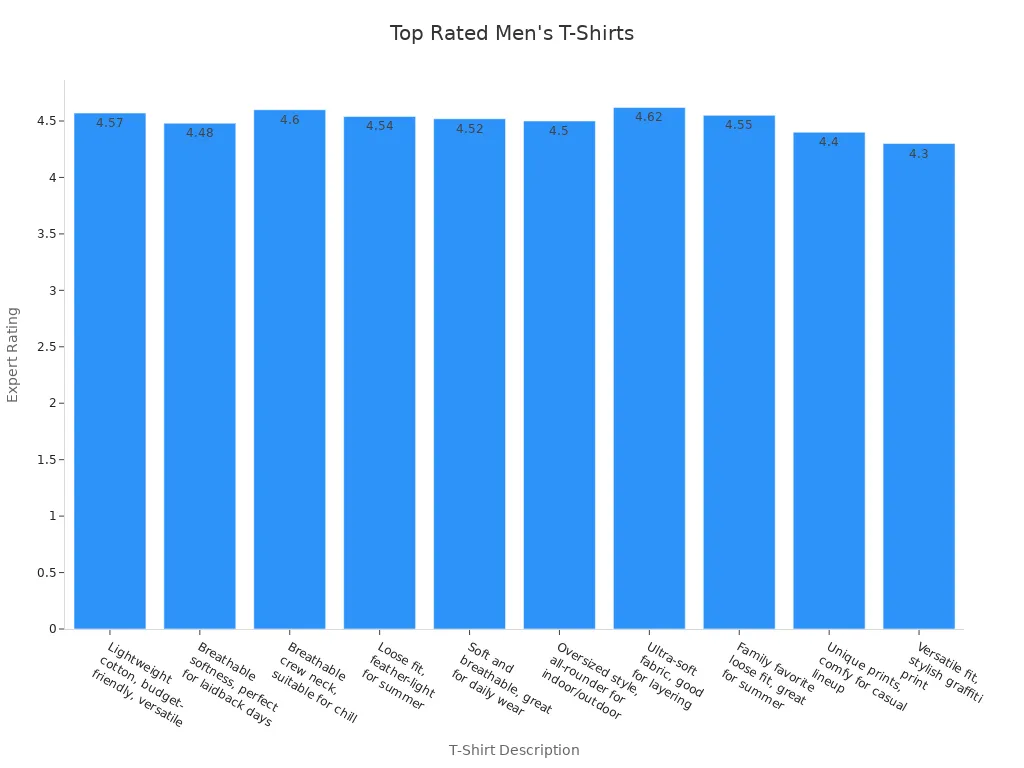 Bar chart comparing expert ratings of top men'
style=